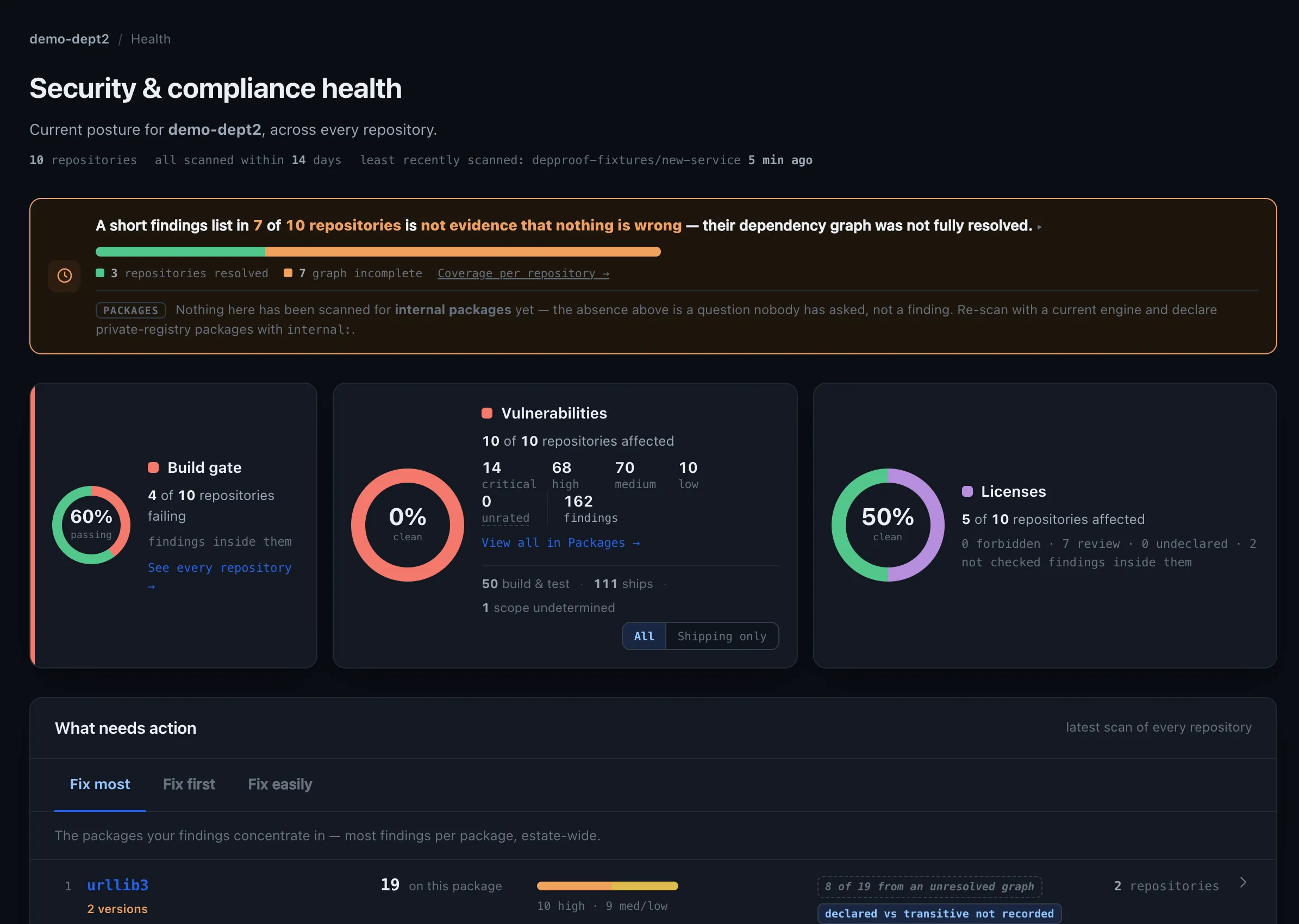 depproof hub health screen: build gate, vulnerability and licence rings across ten repositories, with a banner warning that seven of ten did not fully resolve their dependency graph.