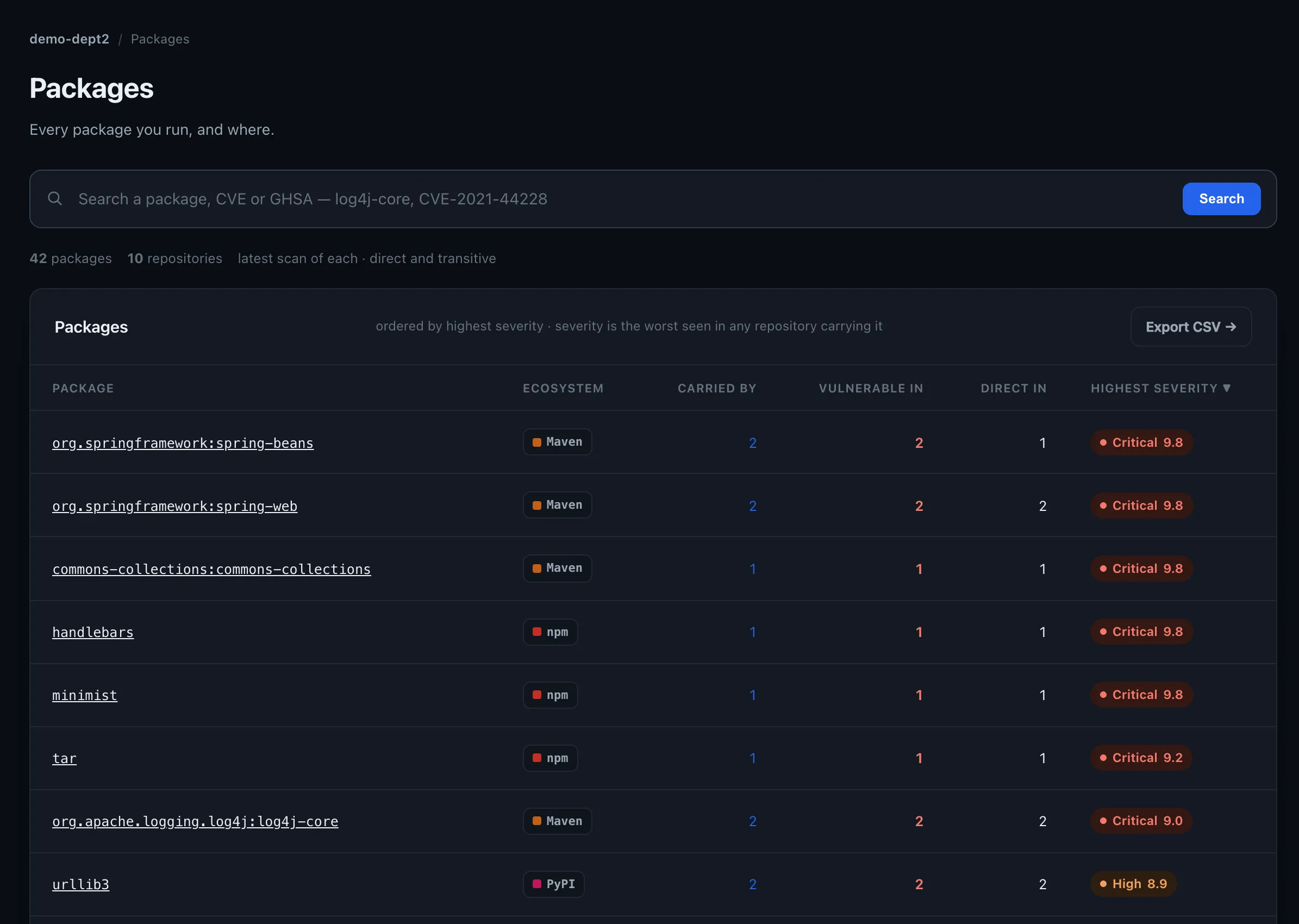 depproof hub packages table: forty-two packages across ten repositories, each showing its ecosystem, how many repositories carry it, how many are vulnerable, and the highest severity seen.