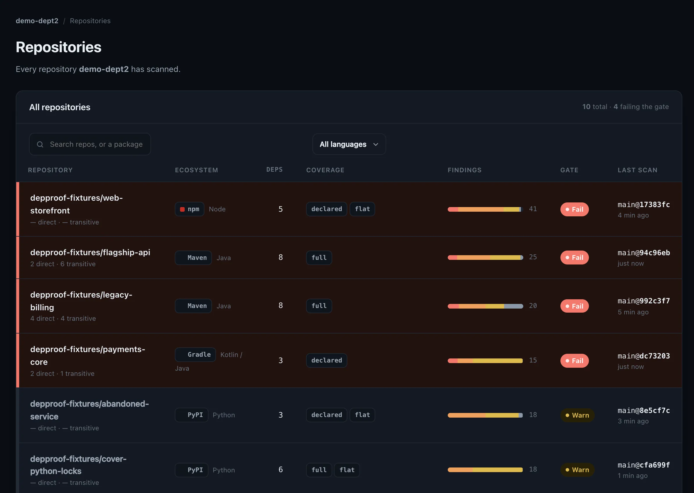 depproof hub repositories table: each repository with its ecosystem, dependency counts, coverage badges reading full, flat or declared, a findings bar, a pass or fail gate, and the commit of the last scan.